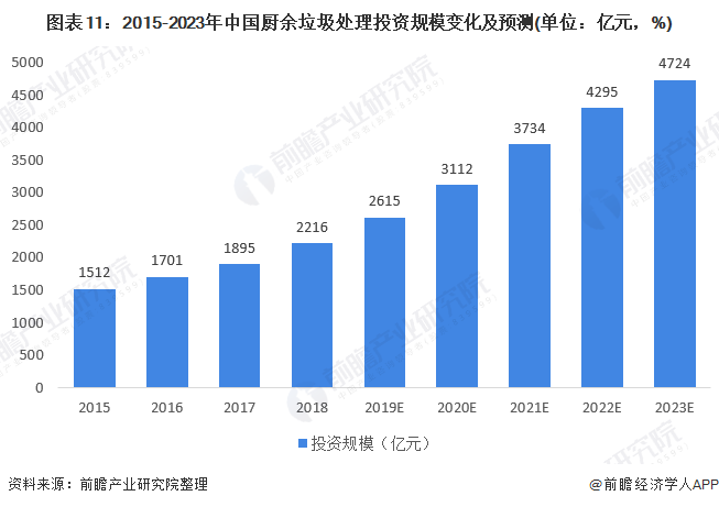 圖表11：2015-2023年中國廚余垃圾處理投資規(guī)模變化及預(yù)測(cè)(單位：億元，%)